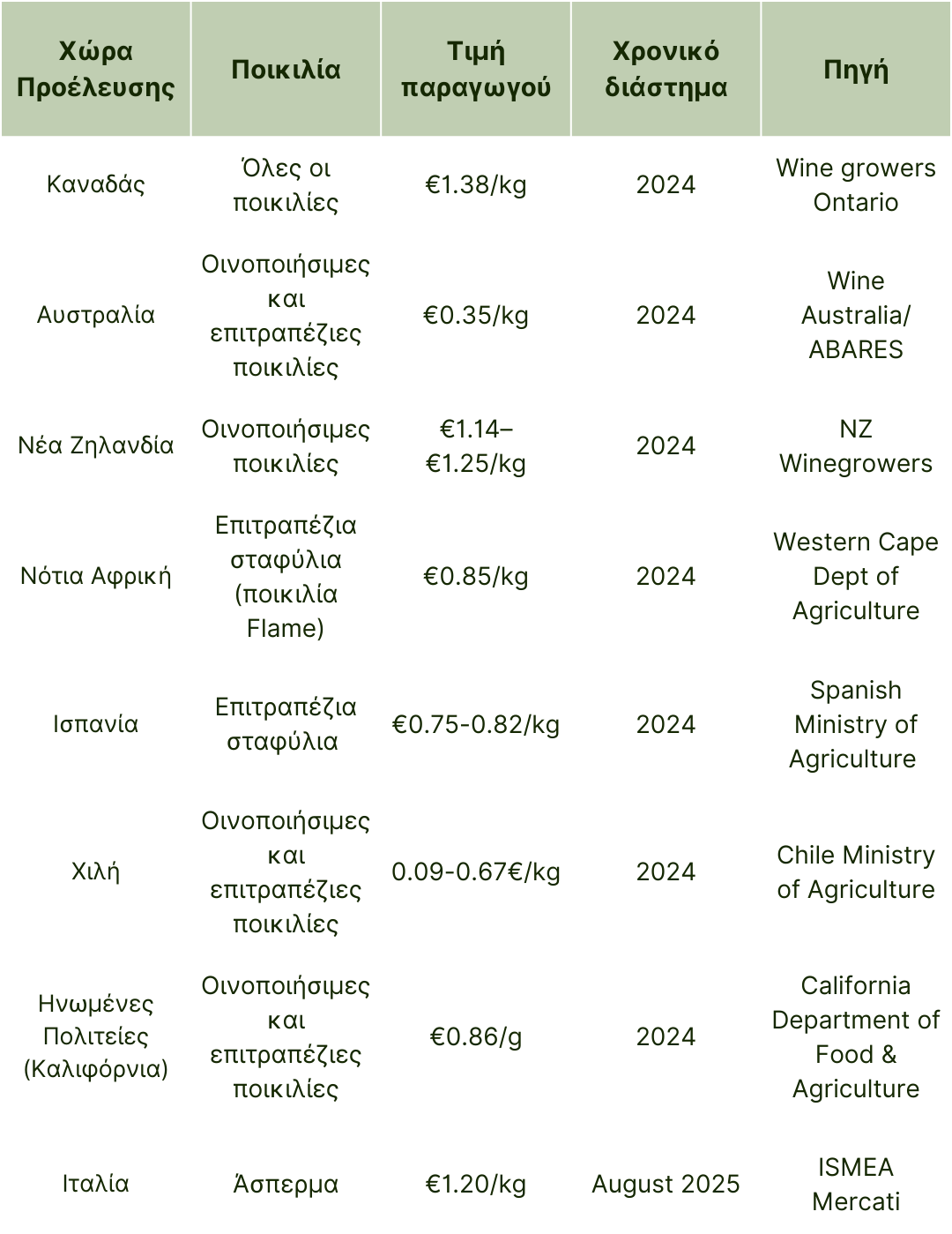 τιμές παραγωγού για σταφύλια 2024-2025.png